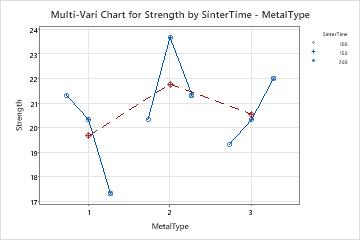 Example of Multi-Vari Chart - Minitab