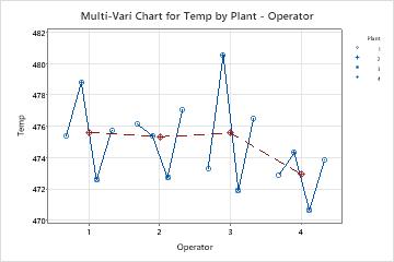 Interpret the key results for Multi-Vari Chart - Minitab