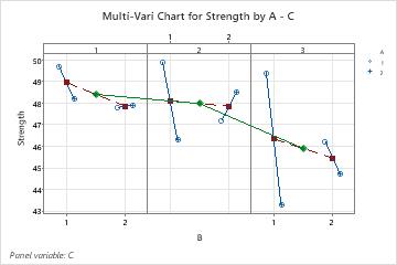 Multi-vari chart basics - Minitab