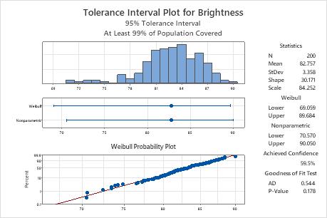 confidence interval minitab