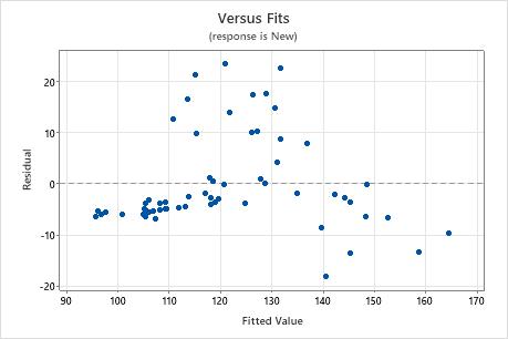 Graphs For Orthogonal Regression - Minitab