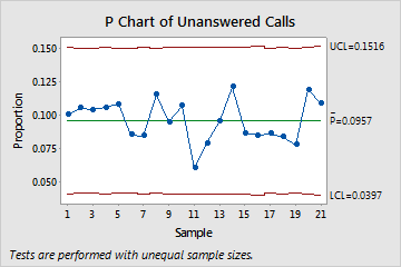 what is p chart with examples