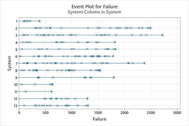 Event plot for Parametric Growth Curve - Minitab