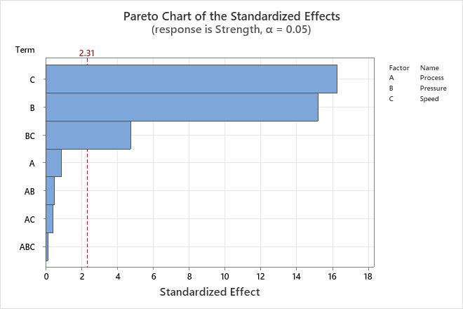 Pareto chart of standardized effects - Minitab