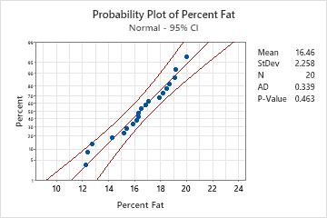 normal probability plot not normally distributed