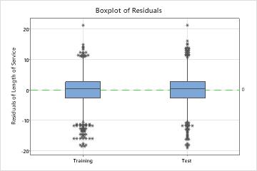 Boxplot Of Residuals For Cart Regression Minitab