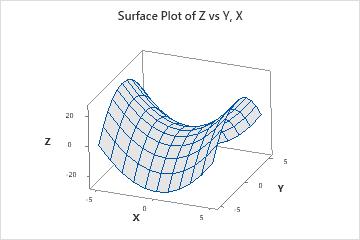 Contour plots and 3D surface plots - Minitab