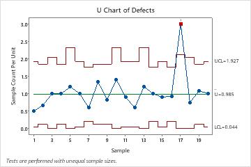 Interpret all statistics and graphs for Poisson Capability Analysis -  Minitab