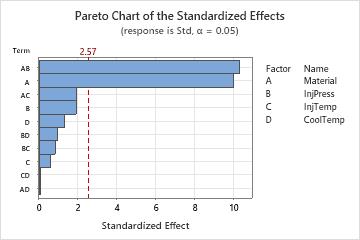 Interpret all statistics and graphs for Factor Analysis - Minitab