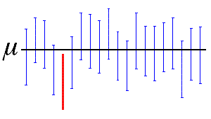 Interpret the method table for Sample Size for Estimation - Minitab