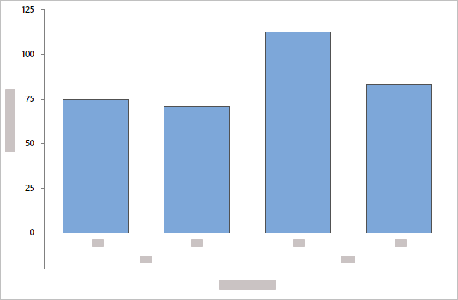 Bar Chart Minitab