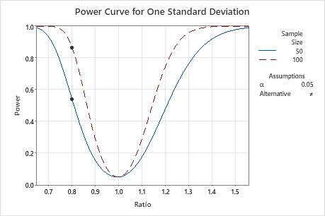 Interpret All Statistics And Graphs For Power And Sample Size For 1 ...