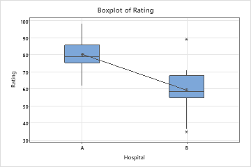 how to interpret 2 sample t test minitab