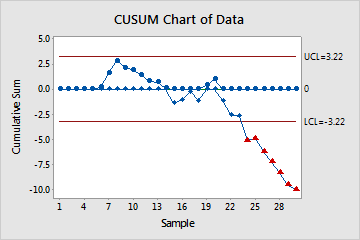 Interpret the key results for CUSUM Chart - Minitab