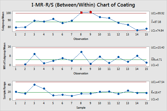 Control Chart Minitab