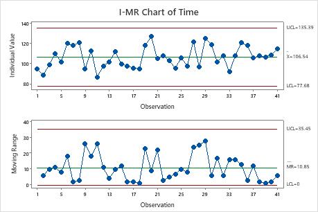 Overview for I-MR Chart - Minitab