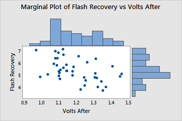 Example of Marginal Plot - Minitab