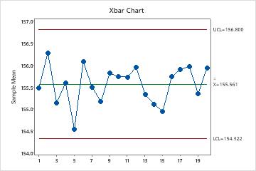 Graphs for Normal Capability Sixpack - Minitab