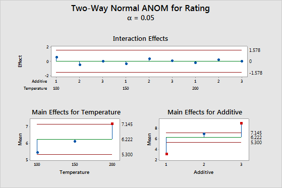 Interpret all statistics and graphs for Factor Analysis - Minitab