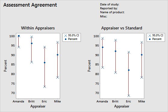 Interpret the key results for Attribute Agreement Analysis