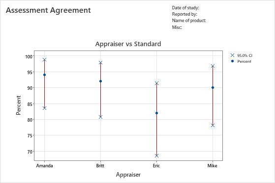 Spicy Statistics and Attribute Agreement Analysis