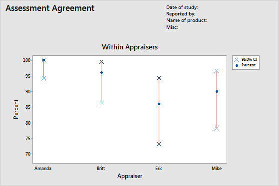 Spicy Statistics and Attribute Agreement Analysis