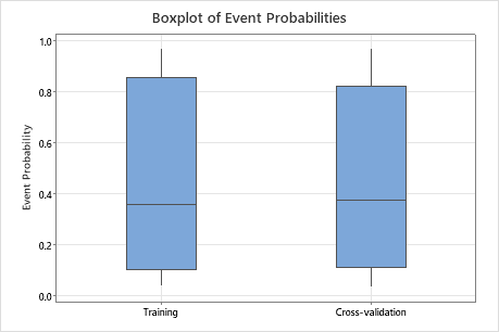 Minitab Boxplot Interpretation – CEMK