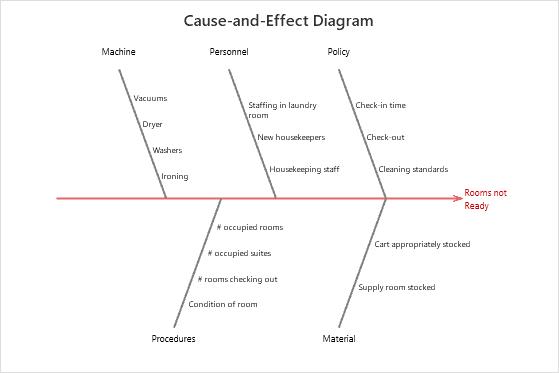 Overview for Cause-and-Effect Diagram - Minitab