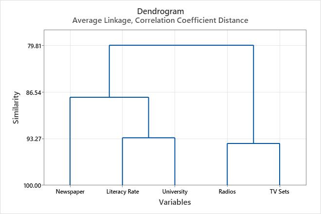 Example For Cluster Variables Minitab 4124