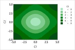 Contour plots and 3D surface plots - Minitab