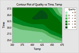 Contour plots and 3D surface plots - Minitab