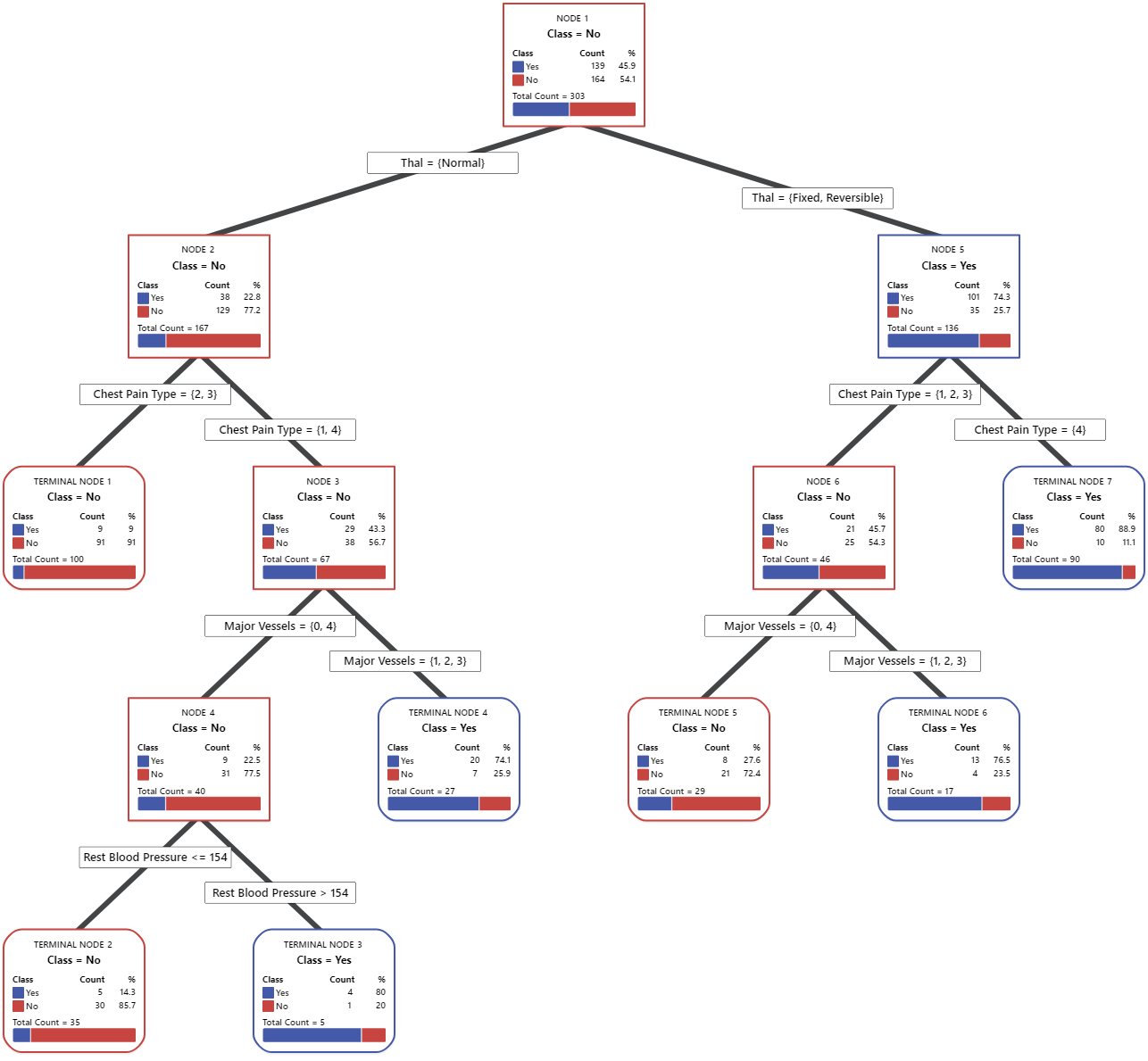 Tree diagram for CART® Classification - Minitab