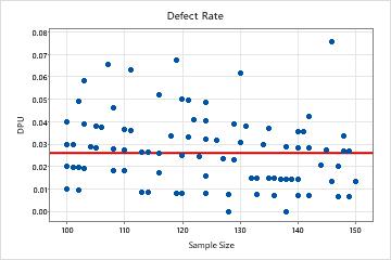 Distribution chart of defect number and defect rate among devices