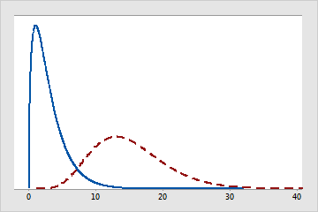 t chart statistics degrees of freedom