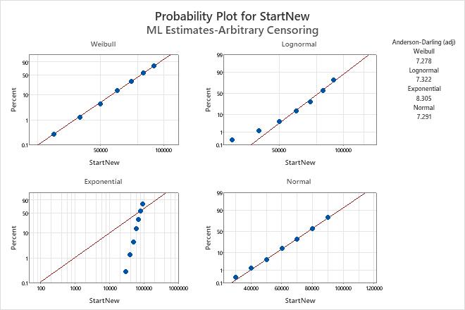 Example For Distribution Id Plot Arbitrary Censoring Minitab