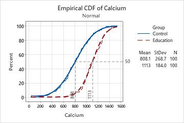 Example Of Empirical Cdf Plot Minitab