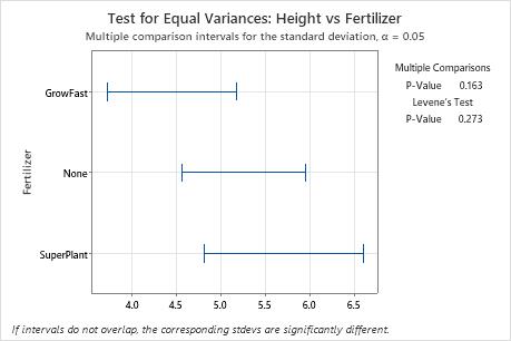 Interpret The Key Results For Test For Equal Variances - Minitab