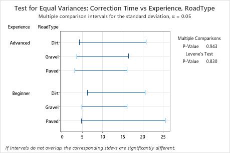 null hypothesis variances are equal