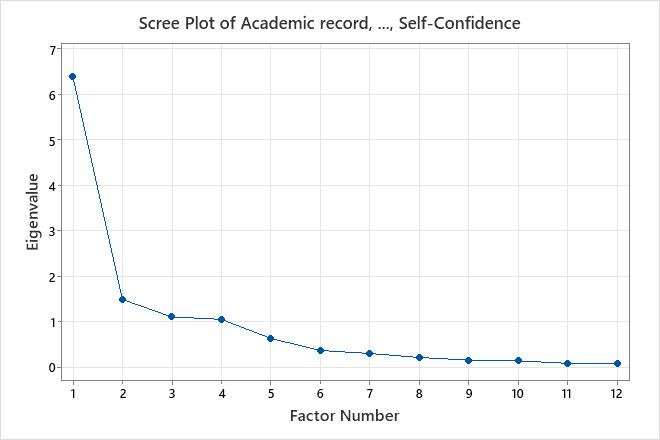 interpret-the-key-results-for-factor-analysis-minitab