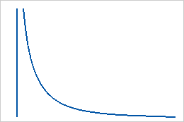 F Distribution Minitab