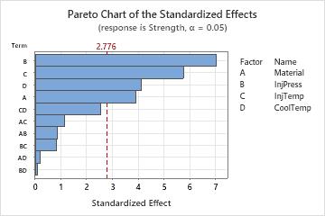 Interpret all statistics and graphs for Factor Analysis - Minitab