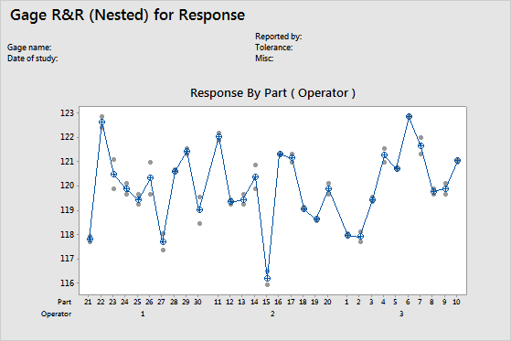 All statistics and graphs for Nested Gage R&R Study - Minitab