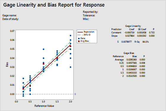 what-is-a-gage-linearity-and-bias-study-minitab