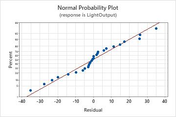 Interpret all statistics and graphs for Factor Analysis - Minitab