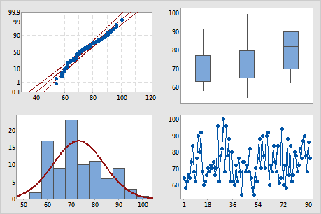 Displaying graphs together in a graph layout - Minitab