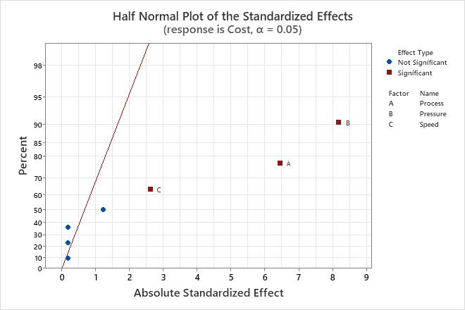 Interpret all statistics and graphs for Factor Analysis - Minitab