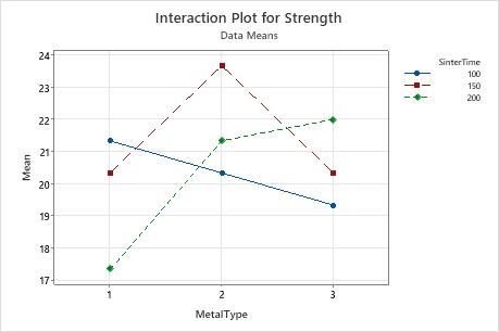 Interpret all statistics and graphs for Factor Analysis - Minitab