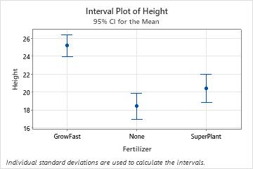 Interval On A Graph