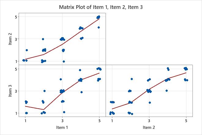 Interpret all statistics and graphs for Factor Analysis - Minitab