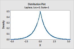 Select The Distribution And Enter The Parameters Minitab